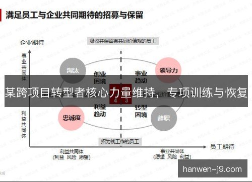 某跨项目转型者核心力量维持，专项训练与恢复